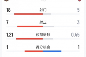 罗本能不能和梅西合作
