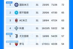 巴西足球队进球时间统计