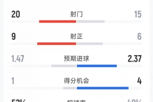获得冠军最多的足球队