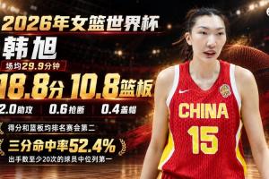 燃尽了！韩旭世界杯场均18.8+10.8&两项均列次席 三分命中率52.4%