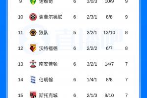 超强火力！西汉姆本轮6-0大胜，7场轰20球取四连胜暂登顶英冠！