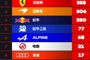 F1车队积分榜：梅赛德斯145分领跑，法拉利第二，凯迪拉克0分垫底