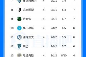 意甲最新积分榜：罗马、国米4连胜领跑前二，科莫、拉齐奥3胜1平紧随其后