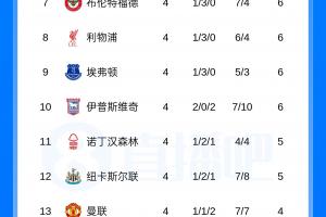 英超乱世！Big6仅阿森纳曼城跻身前五，利兹联、赫尔城高居三四