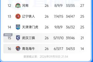 形势明朗？剩4轮三镇落后保级区4分 铁人津门虎同分 海牛基本降级
