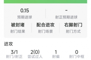 伊萨克本场数据：1粒进球，3射1正，1次关键传球，5对抗0成功