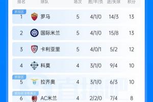 意甲积分榜：罗马国米均5轮13分！ 科莫蓝鹰本轮若胜将追平前二