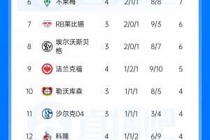 德甲积分榜：多特全胜领跑，拜仁升第2，弗赖堡战平掉第3