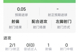 谢尔基本场数据：1粒进球，2射1正，2次关键传球，评分7.9分
