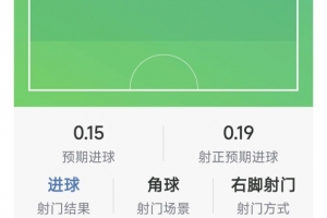 劳塔罗本场数据：梅开二度，6射2正，1次中框，2次错失良机