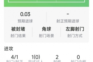 实现通杀，哈兰德本场数据：1粒进球，4射1正，1次错失良机