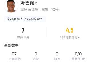 马德里德比姆巴佩全场数据：1射0正，1次越位，15次丢失球权