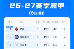 意甲积分榜：榜首罗马、国米、拉齐奥同积13分，米兰第5尤文第7