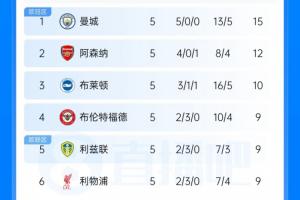 英超积分榜：曼城3分优势领跑 枪手第2利物浦第6曼联第12热刺垫底