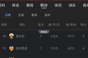 西甲热刺？昔日劲旅瓦伦西亚和马拉加双双陷入降级区