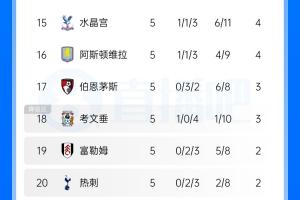 曼联没“帮上忙”富勒姆战平红魔，热刺将在英超垫底三周
