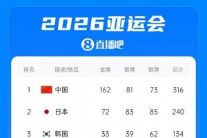韩媒感叹:中国亚运会夺金数占总数比例38.5%,每天都是金牌日