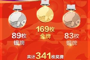 亚运会落幕!中国队169金创纪录,连续12届奖牌榜第一,于子迪MVP