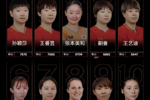 国际乒联最新女单排名：孙颖莎重新登顶，王曼昱第2、蒯曼第4