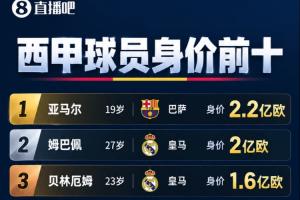 西甲身价更新：亚马尔2.2亿，迪奥曼德1.2亿，维尼修斯跌至1.3亿