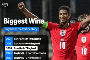 新世纪英格兰最大比分赢球排行:7-0克罗地亚并列第三位