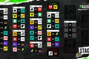 EPL S24第三日：TYLOO三连败出局 MOUZ携手Vitality三连胜晋级