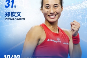 直播吧×咪咕视频|中网每日最佳击球:郑钦文高难度单手截击当选