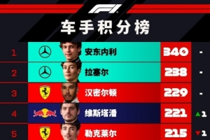 F1积分榜:安东内利102分优势领跑,维斯塔潘反超勒克莱尔升第四