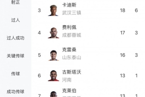竞争激烈!中超射手榜:奥斯卡20球领跑拉唐19球第二,前五差4球