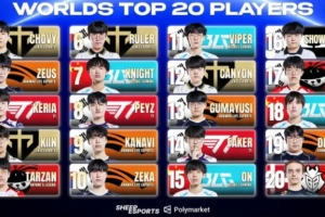 外媒评选S16 Top20:Chovy位居第一,Zeus第二,Keria第三