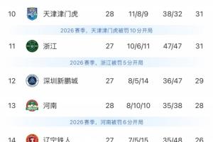 保级虎惹不起！津门虎-10分开局前半程全程垫底，现剩2轮基本上岸