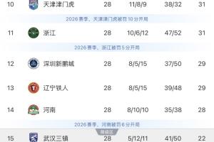津门虎、浙江、新鹏城和铁人四队提前2轮保级，河南也基本保级