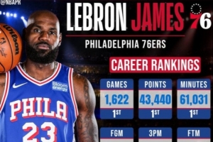即将开启第24季!NBA官方晒詹姆斯数据:得分等四项高居历史第一
