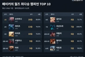 Faker的S赛英雄胜率榜：塞拉斯和阿狸并列第四，加里奥第六