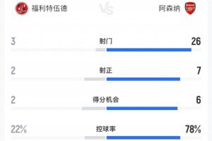 遭英乙队淘汰!枪手90分钟数据:26射7正6次得分机会 控球率近8成