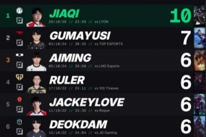 JiaQi前15分钟10个击杀,打破Gumayusi在世界赛对TES的纪录