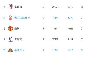 英超实时积分榜：曼联已经跌至降级区