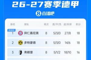 德甲积分榜：拜仁与多特同分，净胜球优势排第一