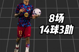 太爆了！拉菲尼亚8场狂砍14球，仅用28脚射门平均2中1！