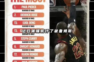 美媒统计被老詹封盖次数最多的10名球员... 吧友们怎么看